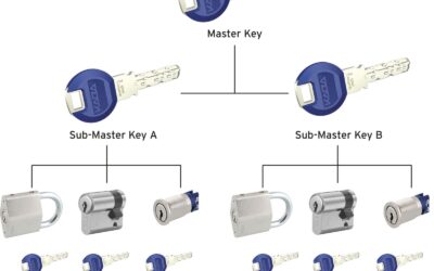 Master Key Systems for Small Offices in Amarillo, TX