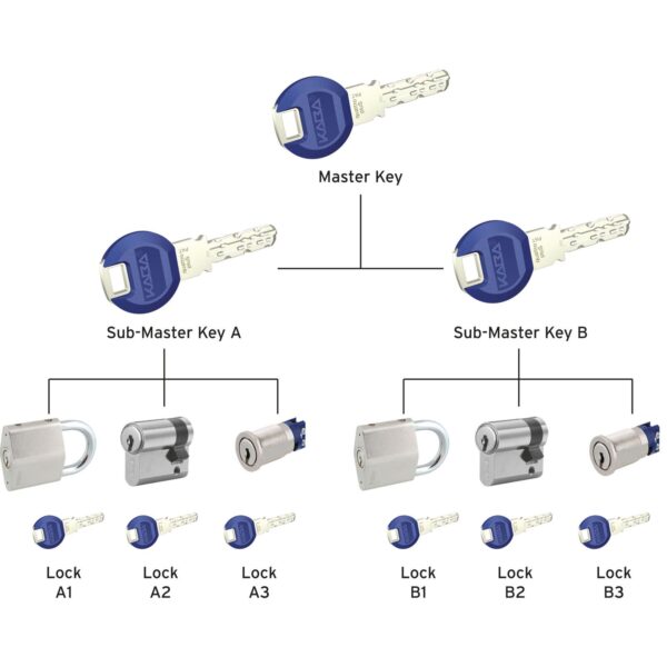 A hierarchical diagram of a master key system.